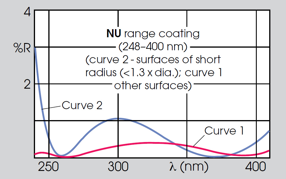 Optical coatings table